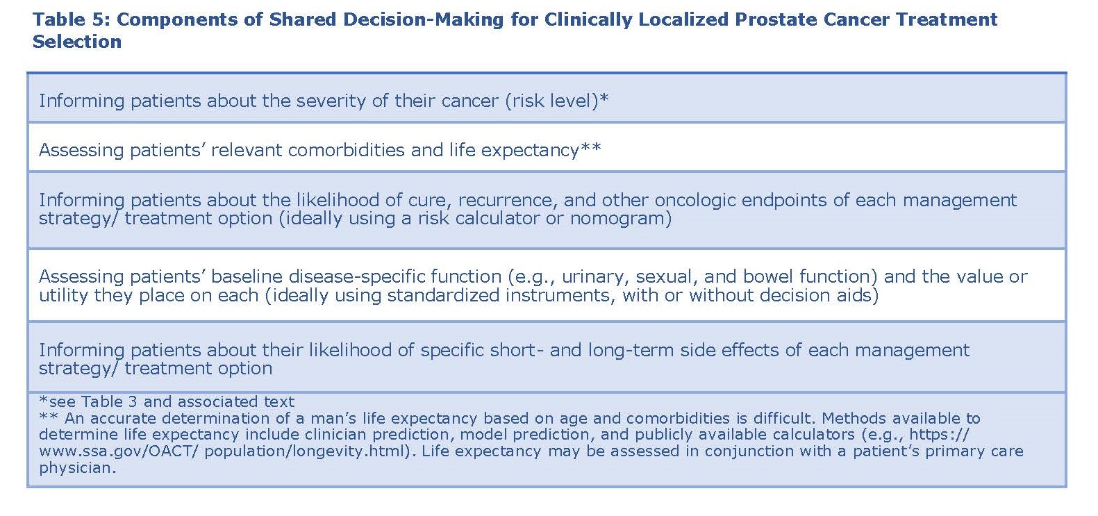 Clinically Localized Prostate Cancer AUA/ASTRO Guideline (2022